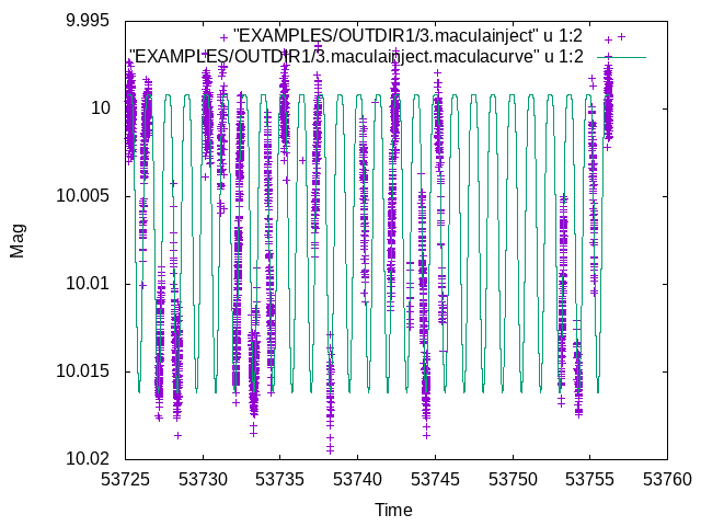 The injected Macula model light curve from Example 1 with the fitted model curve from Example 2 overplotted.