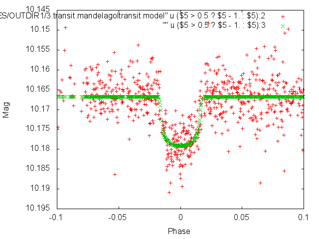 Example Mandel-Agol transit model fit