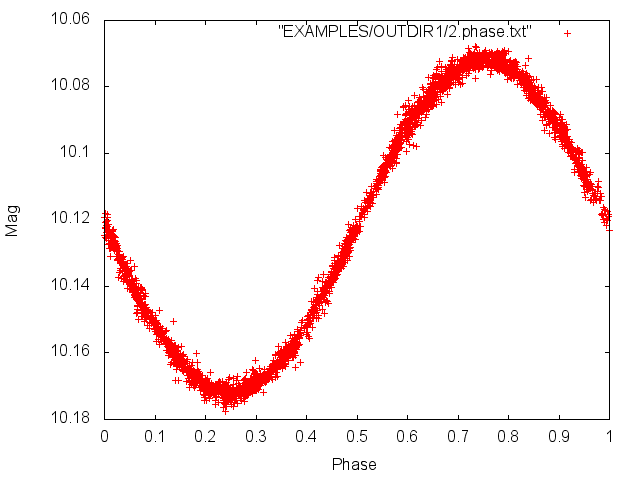 Example 1 - phased light curve