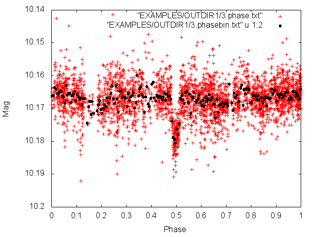Example 2 - phase and phase-binned light curves