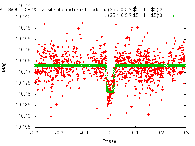 Example Softened Transit Model Fit