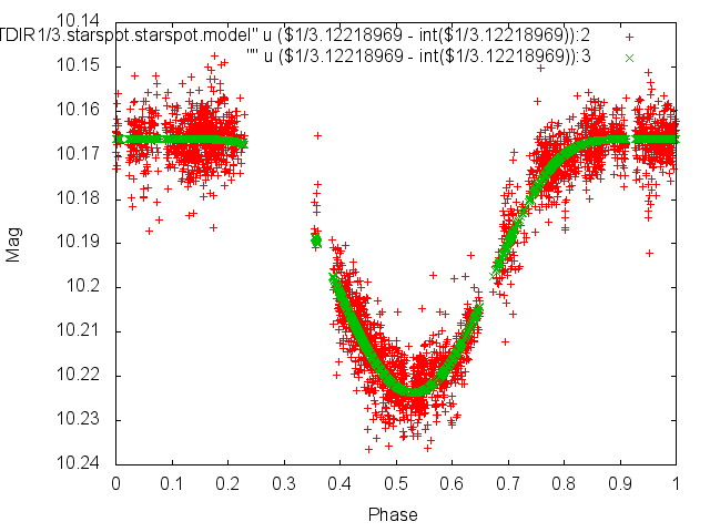 Example Starspot Model Fit
