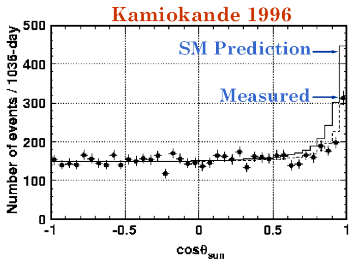 Kamiokande (1996)
