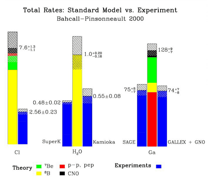 Standard Model vs Experiment