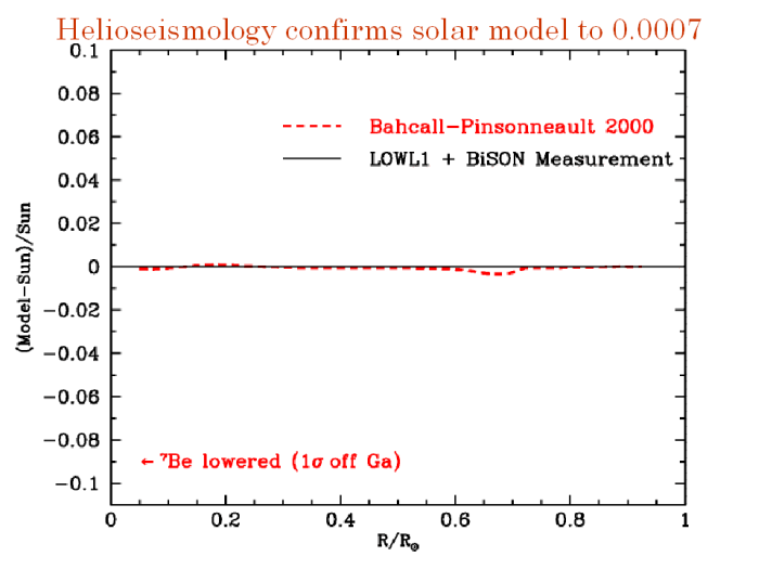Helioseismology