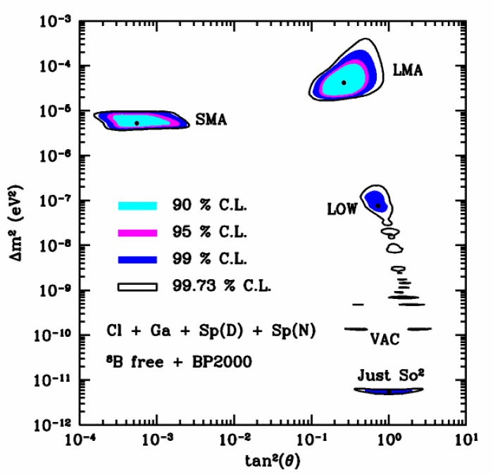 Neutrino Experiments