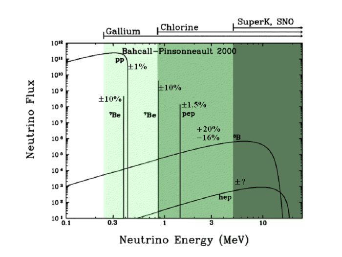 Solar Neutrinos